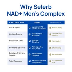 Selerb NAD+ Supplement for Men – With Liposomal-NAD+,CoQ10, L-Carnitine-*
